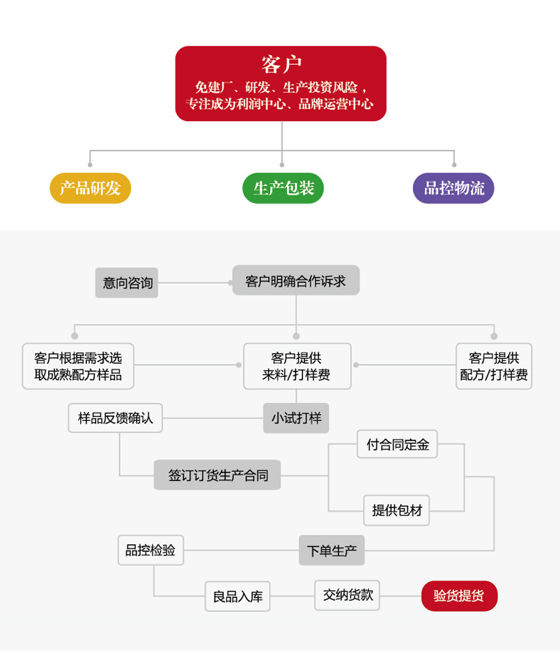 beat365正版oem效劳流程